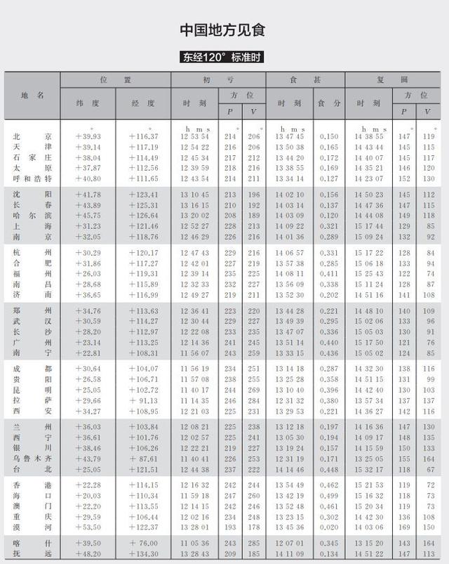 不到5小时！“金环日食”​奇观即将上演，我国大部地区抬头可见