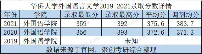 有过压分、不保护一志愿黑历史，华侨大学英语语言文学考研能报吗