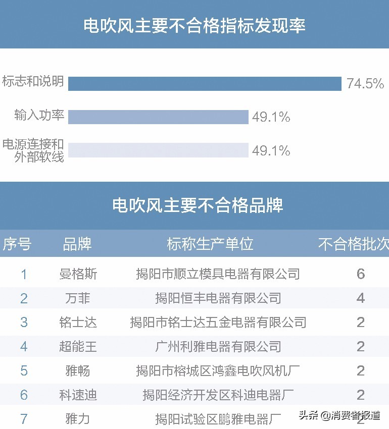买家电前不如先来看看这份年度抽检报告，我们整理了全年抽检数据……
