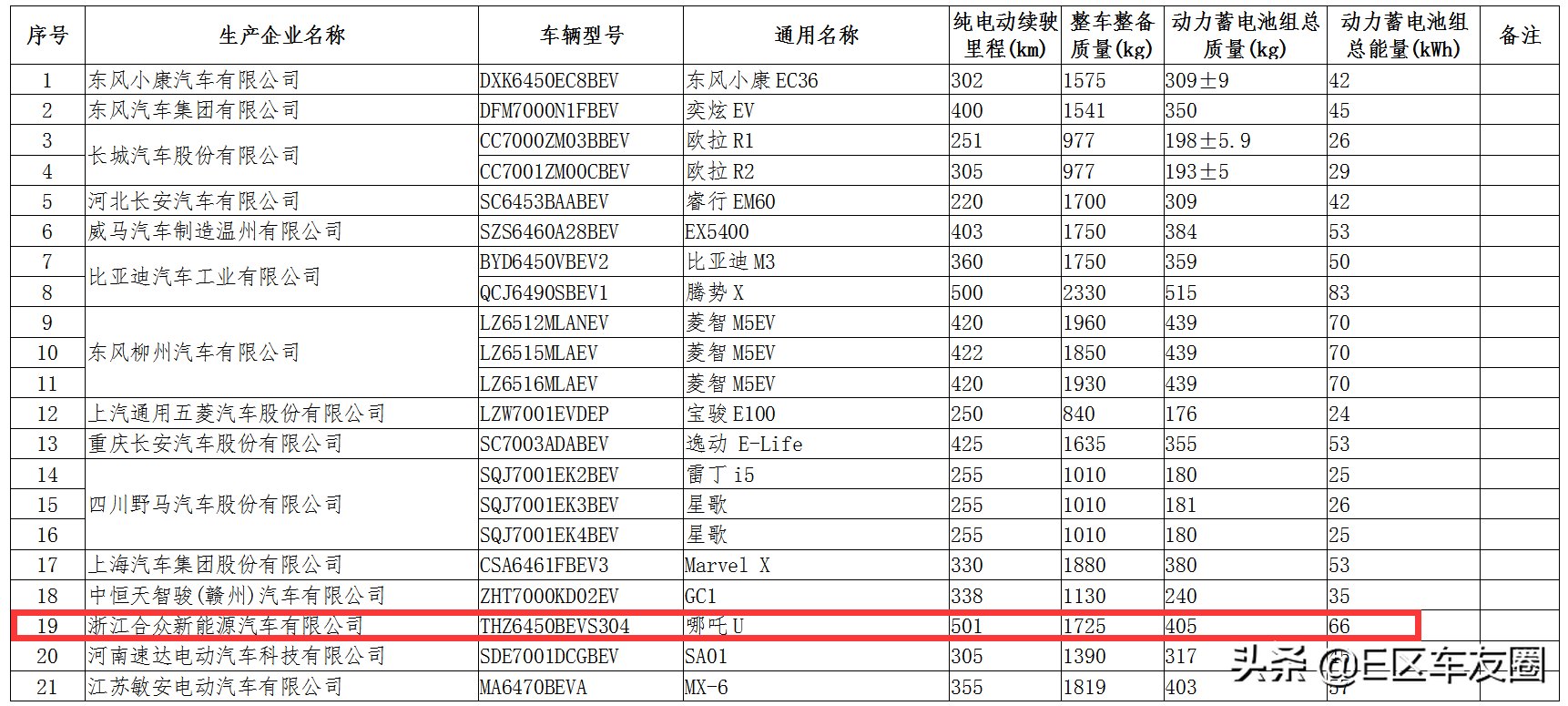 合众新能源想靠哪吒U干过变形金刚？我看：费点劲