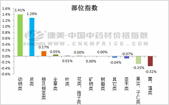 动物类价格上涨，茯苓产新价格下跌