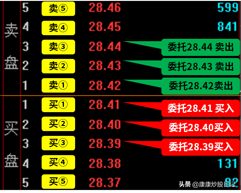 股票入门基础知识：外盘和内盘是什么意思？