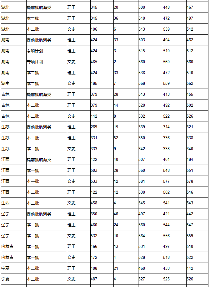 集美大学2017-2018录取分数