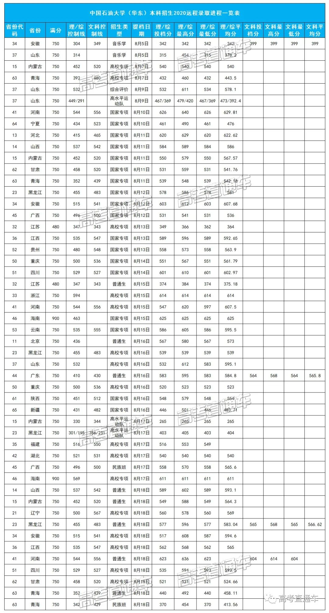 考2次都没这么高分！全国52所重点大学各省投档线汇总
