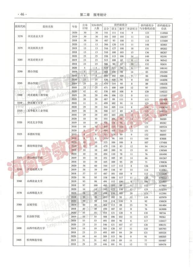@报志愿必看！河南2018~2020各批高校投档线、位次对照表汇总