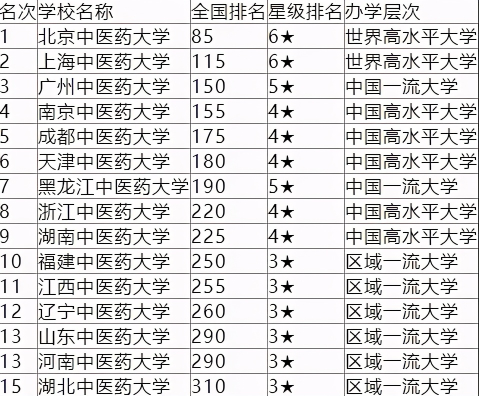 校友会：中医药类高校前三强，其中北京中医药大学位居第一名