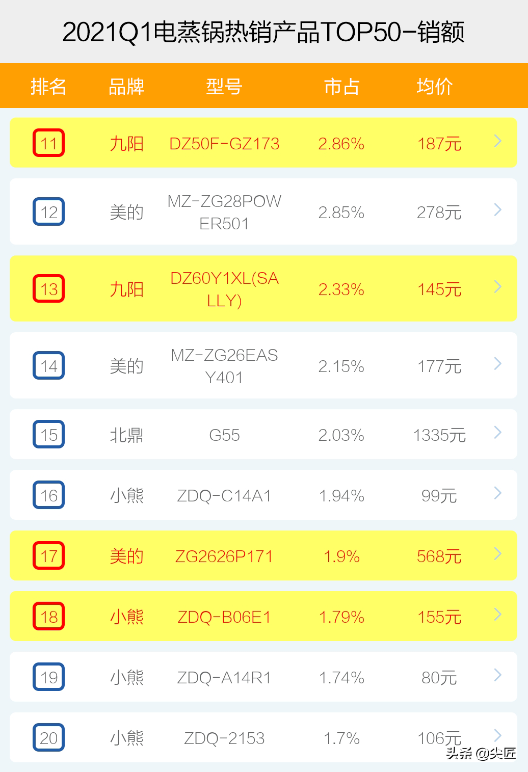 電蒸鍋哪家強(qiáng)？2021年1季度TOP50爆款榜單透秘！至蒸寶誰(shuí)有資格當(dāng)