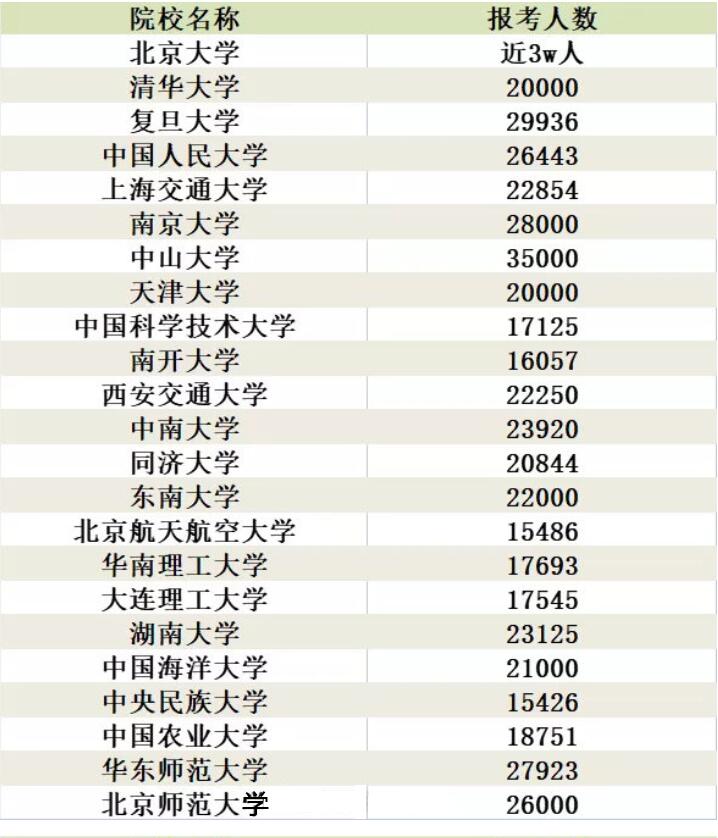 盘点2021考研人数过万的院校，今年你报考了吗？考研党了解一下