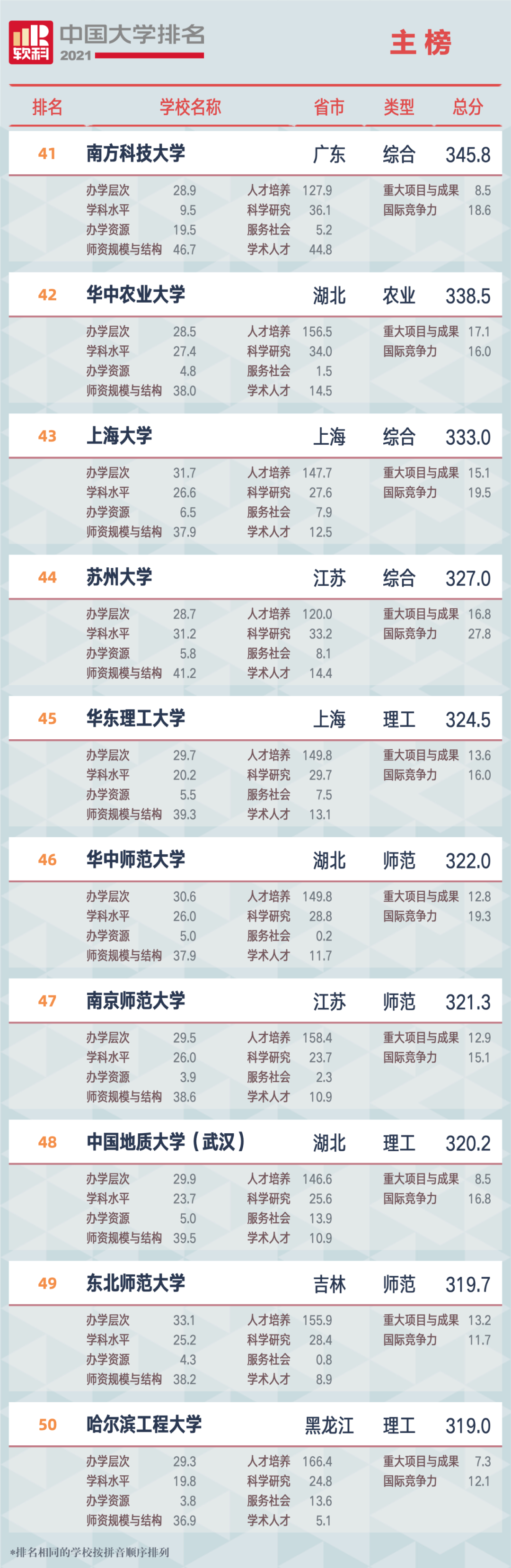 重磅!软科发布2021大学排名：清北浙前3,南大超复旦、华科超武大?