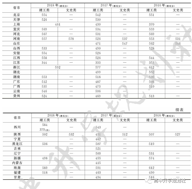 D58:青海三所公办大学，志愿填报值得考虑