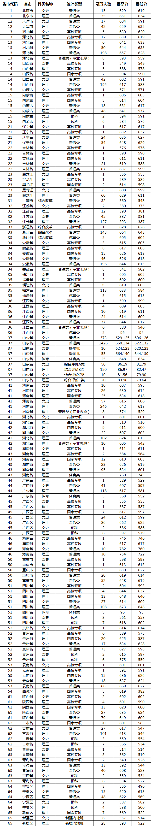 2017山东大学高考分数线（山东大学2019年各类型录取分数线出炉）
