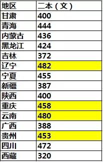 全国高考难度排行榜出炉！400分能上一本，500分却只能上大专
