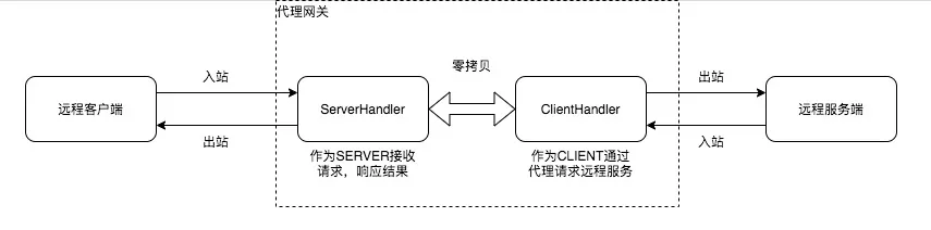 代理网关设计与实现（基于NETTY）