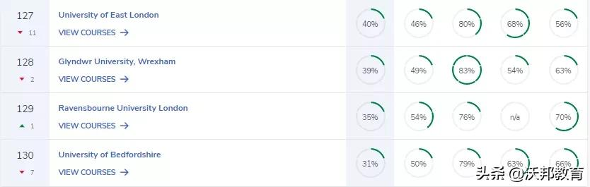 2022年CUG英国大学排名重磅发布！TOP5大洗牌，剑桥连冠被终结