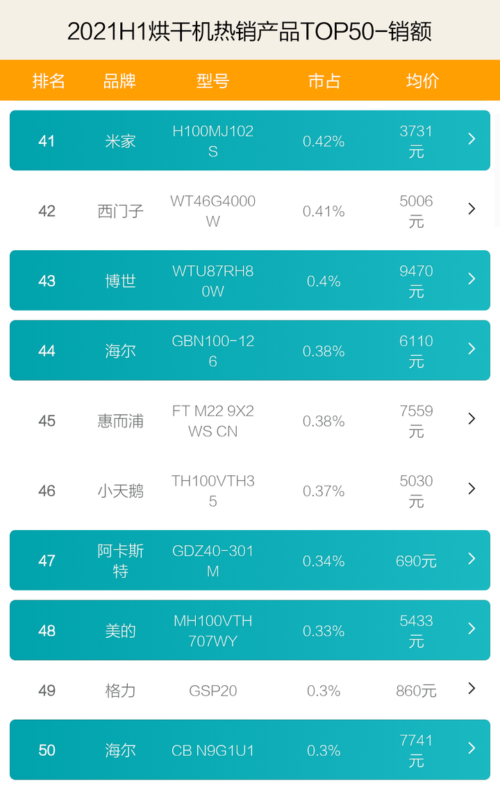 烘干机哪家强？2021上半年TOP50爆款揭秘！海尔小天鹅干翻西门子