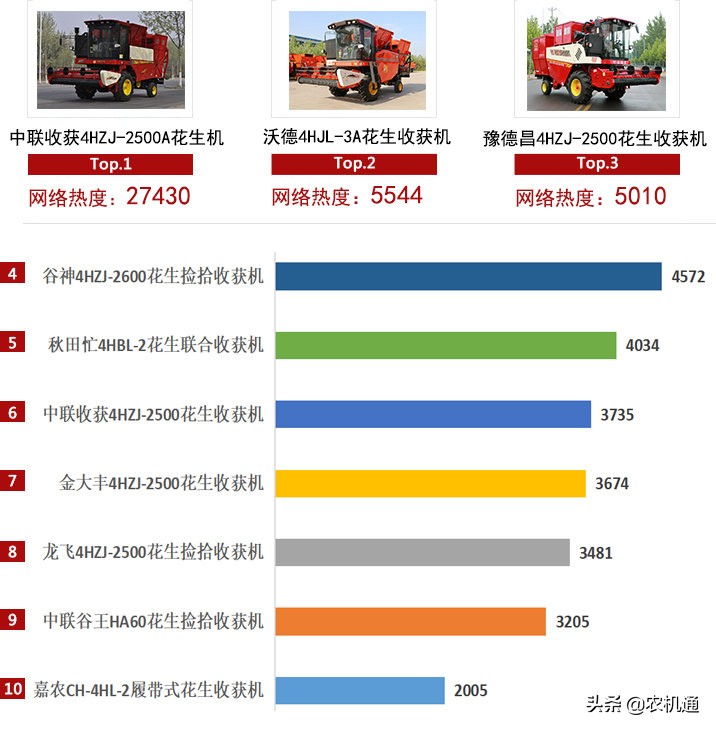 2020年花生收获机关注度TOP10榜单：第一名口碑销量爆表