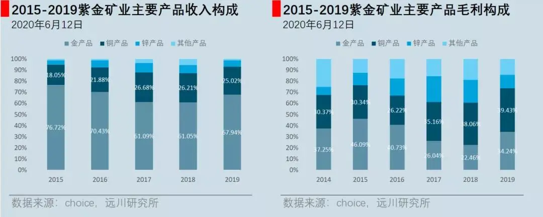 大佬买什么｜蜂拥紫金矿业，大佬们到底看上了啥？
