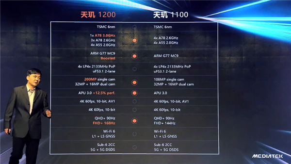 天玑1200相当于骁龙多少（详解1款天玑处理器的性能）