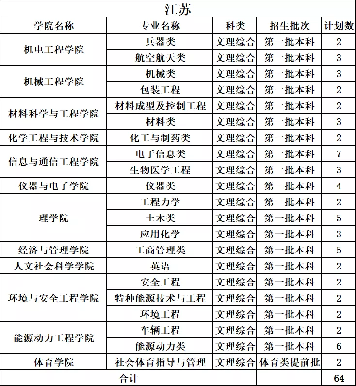 中北大学2019年分省分专业录取分数及统计总览及2020年招生计划