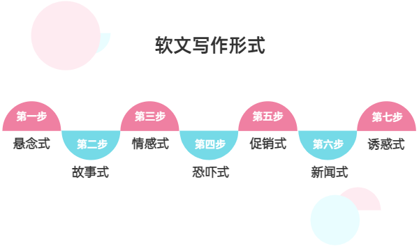 软文怎么写，软文写作的7种形式？