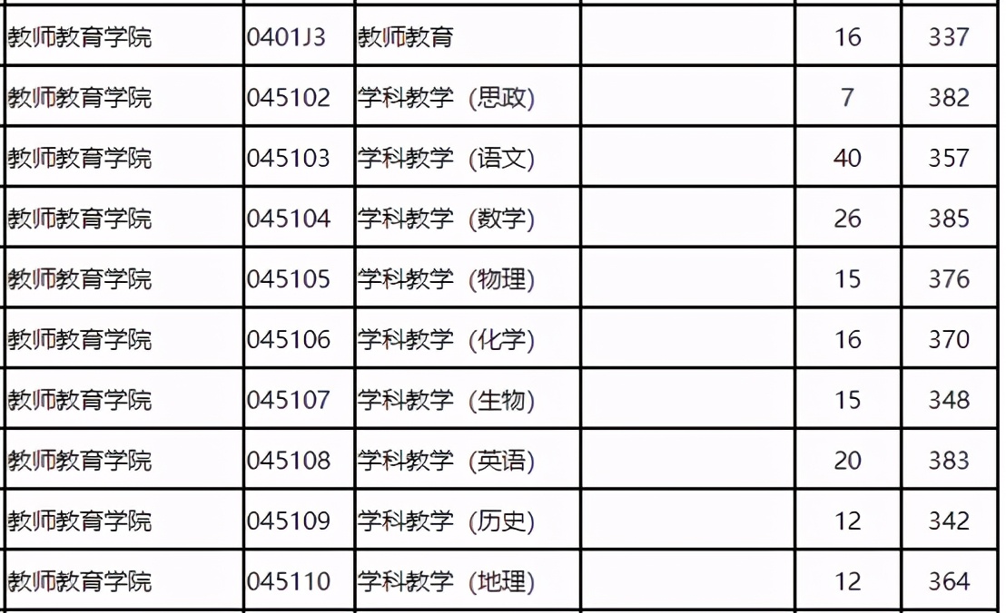 22考研：教育学排名前十考研学校复试分数线汇总