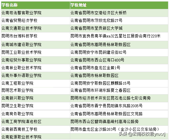 昆明的这些五年制大专学校，你都知道吗？