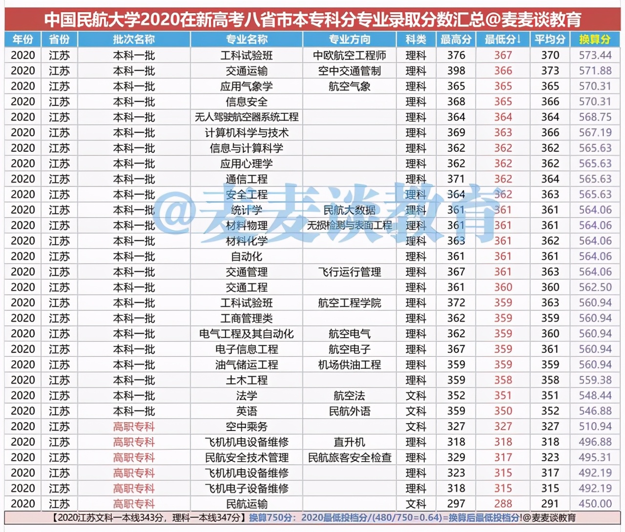 中国民航大学2020在新高考八省市：本专科分专业录取分数汇总