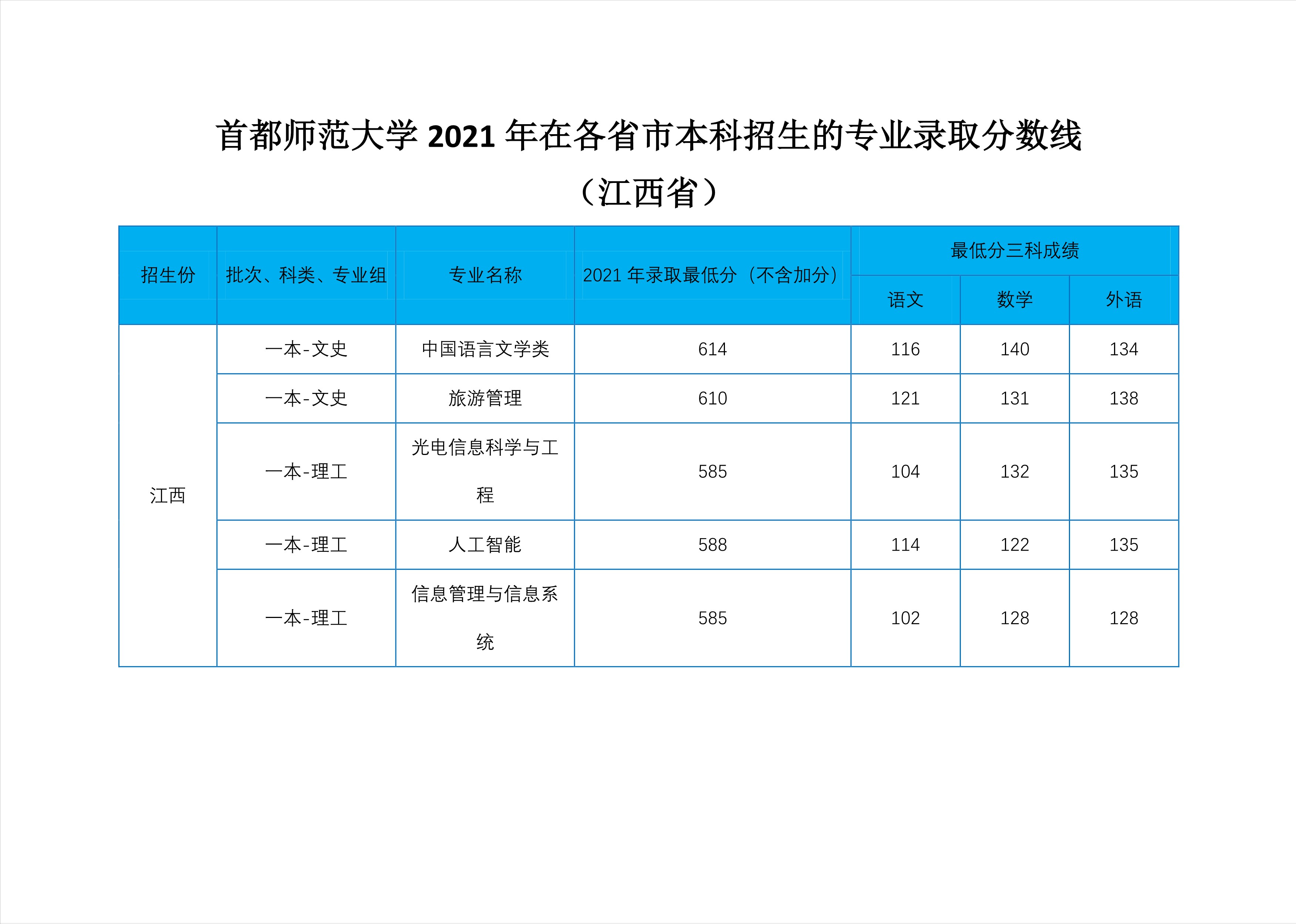 2022高考：首都师范大学2021年在各省市本科招生的专业录取分数线