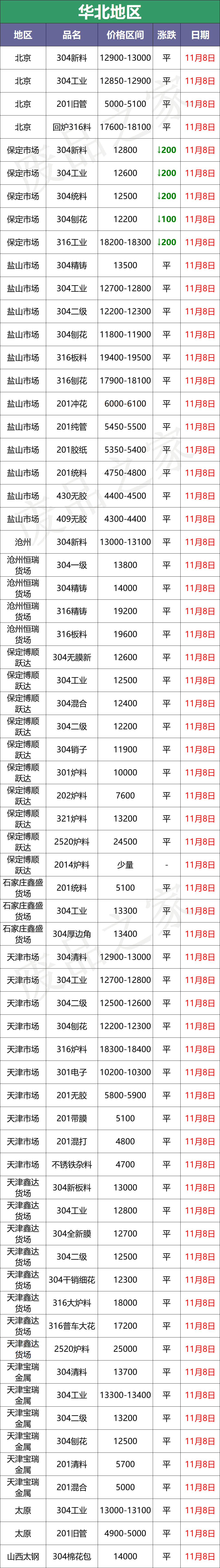 成品盘价下行，现货补跌，废料弱稳，不锈入冬