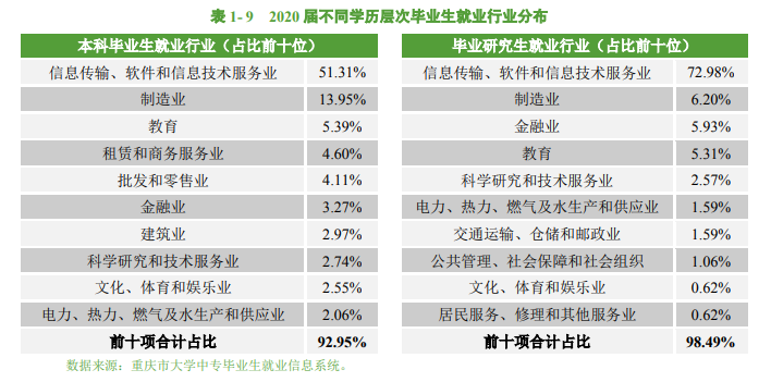 双非高校为何独得青睐？重庆邮电大学2022年校招，腾讯又来了