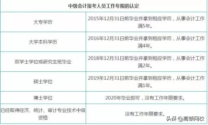 重要通知！2020年全国各地中级报名及缴费时间