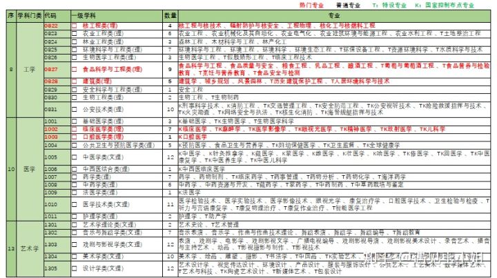 13个学科门类92个专业，掰开揉碎讲给你听