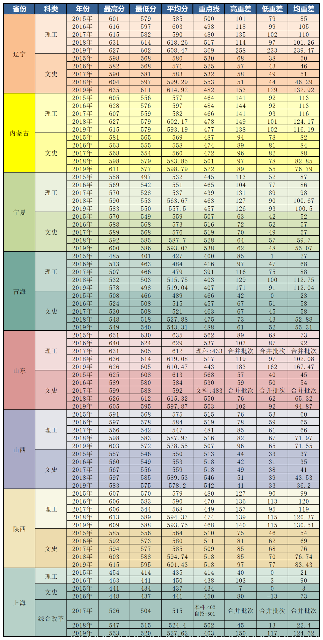 多少分，可以上兰州大学？