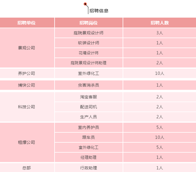 园艺招聘（芳心草集团7月招聘简章）