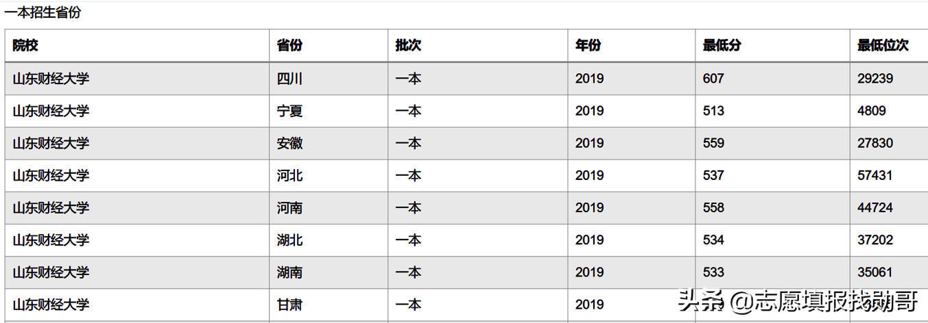 除了两财一贸，这三所财经大学也不错，高考分不高，但就业前景好