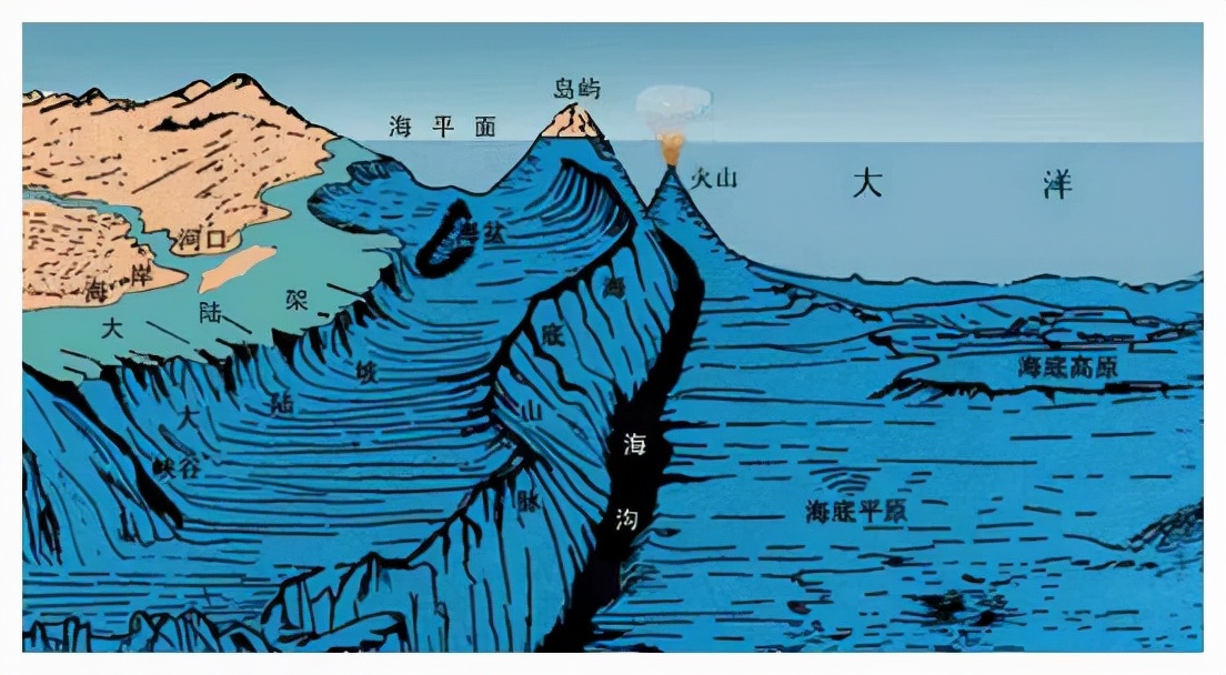 马里亚纳海沟每年吞噬30亿吨海水,为何海平面没有下降?