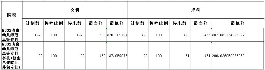 山东省内最受考生欢迎了两所师范类专科大学，录取分高，就业率好