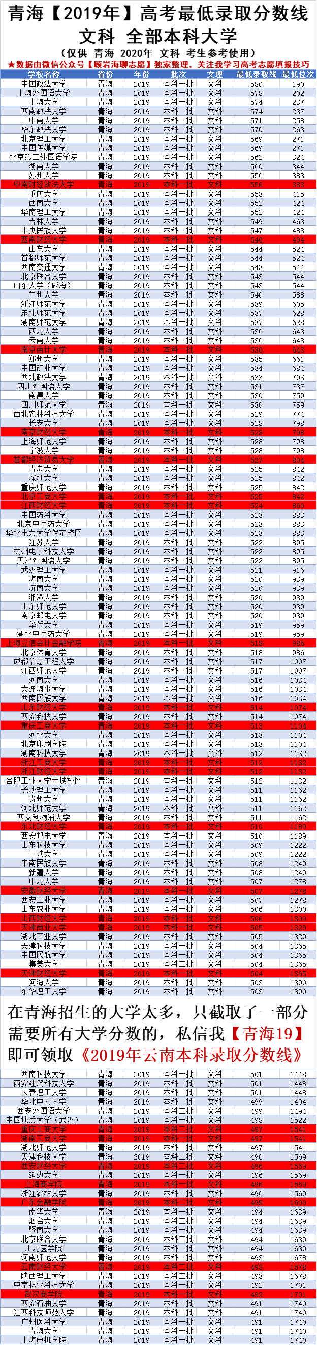 2020高考青海530-580分居然有那么多大学，财经类大学标红！收藏
