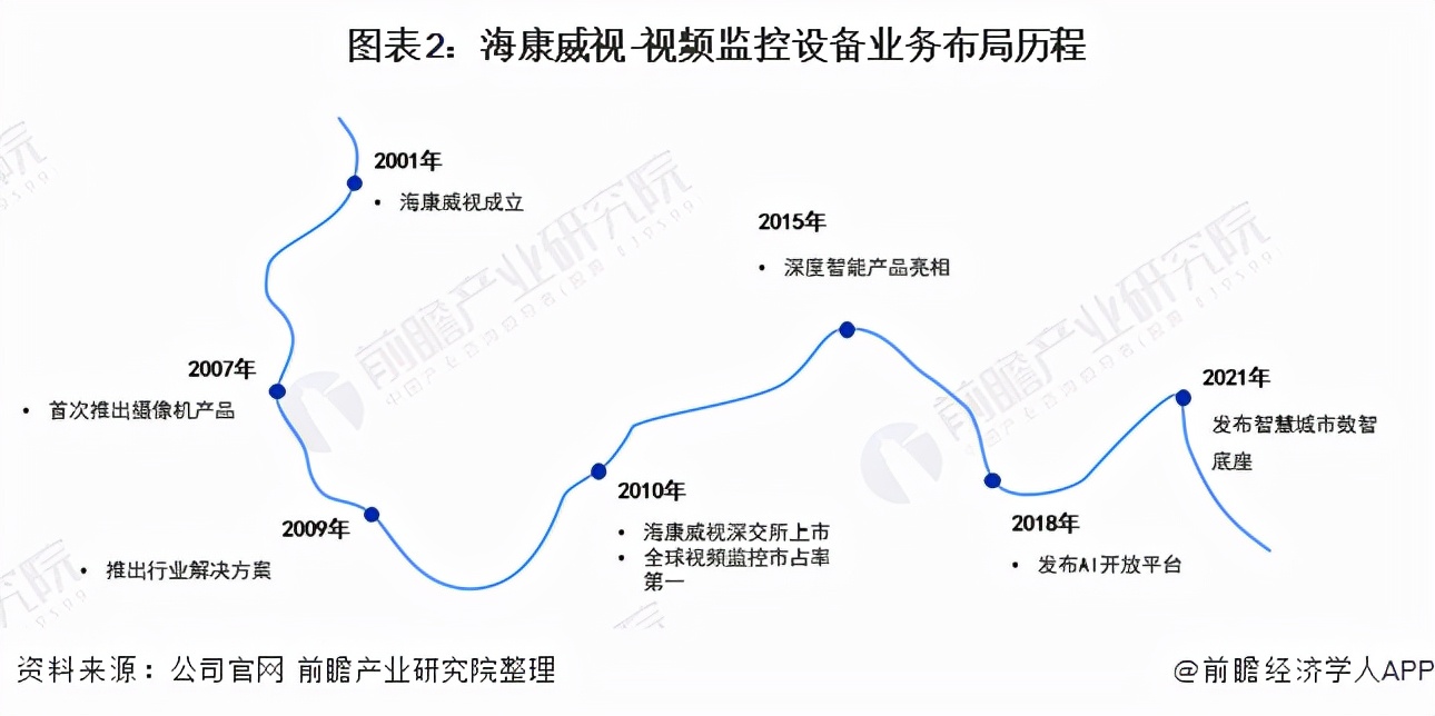 干货！2021年中国视频监控设备行业龙头企业分析——海康威视