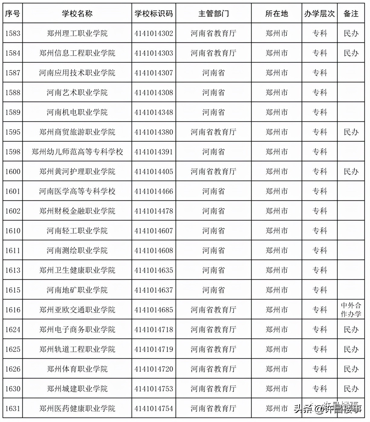 商丘学院招聘（2021年度全国高等学校名单公布）