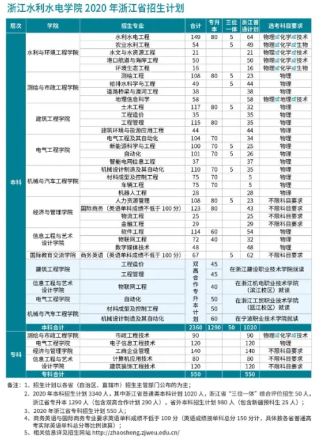 最全整理 | 浙江46所高校2020年浙江省招生计划汇总