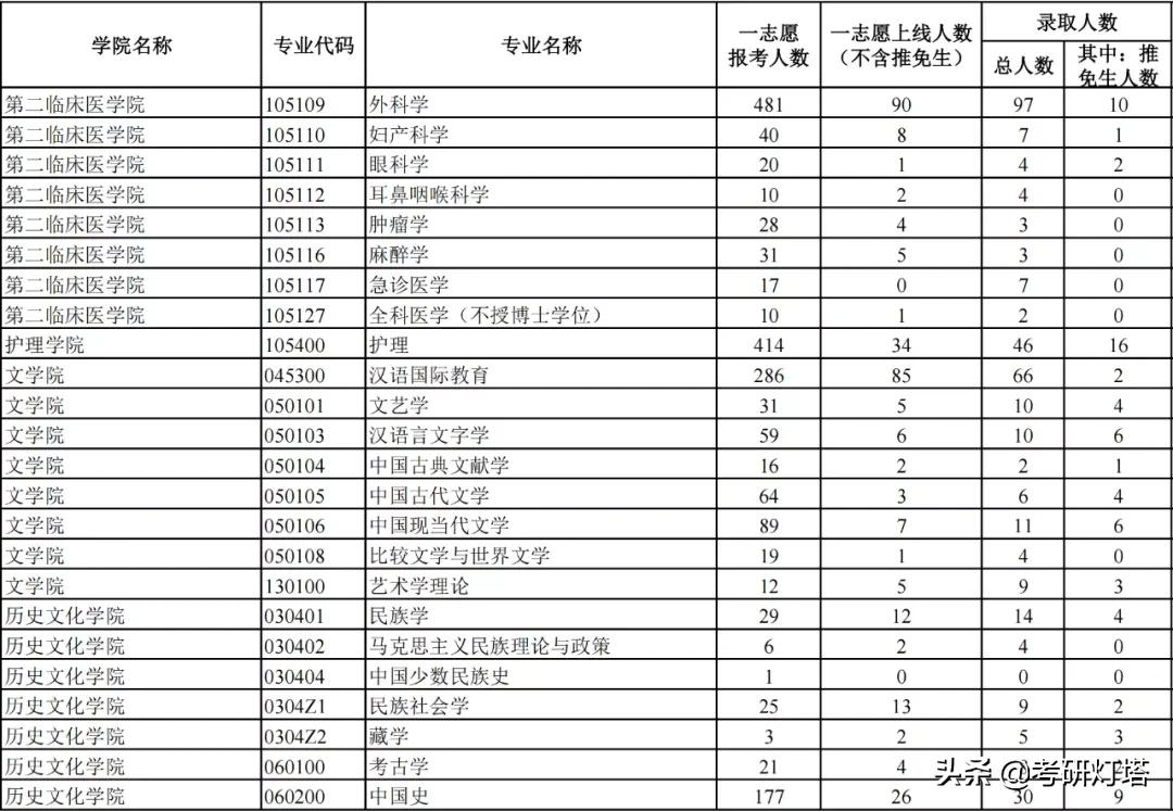兰州大学2019-2021年考研报录比