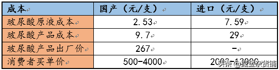 华熙生物上市：售价1万元的玻尿酸，成本只要20元？