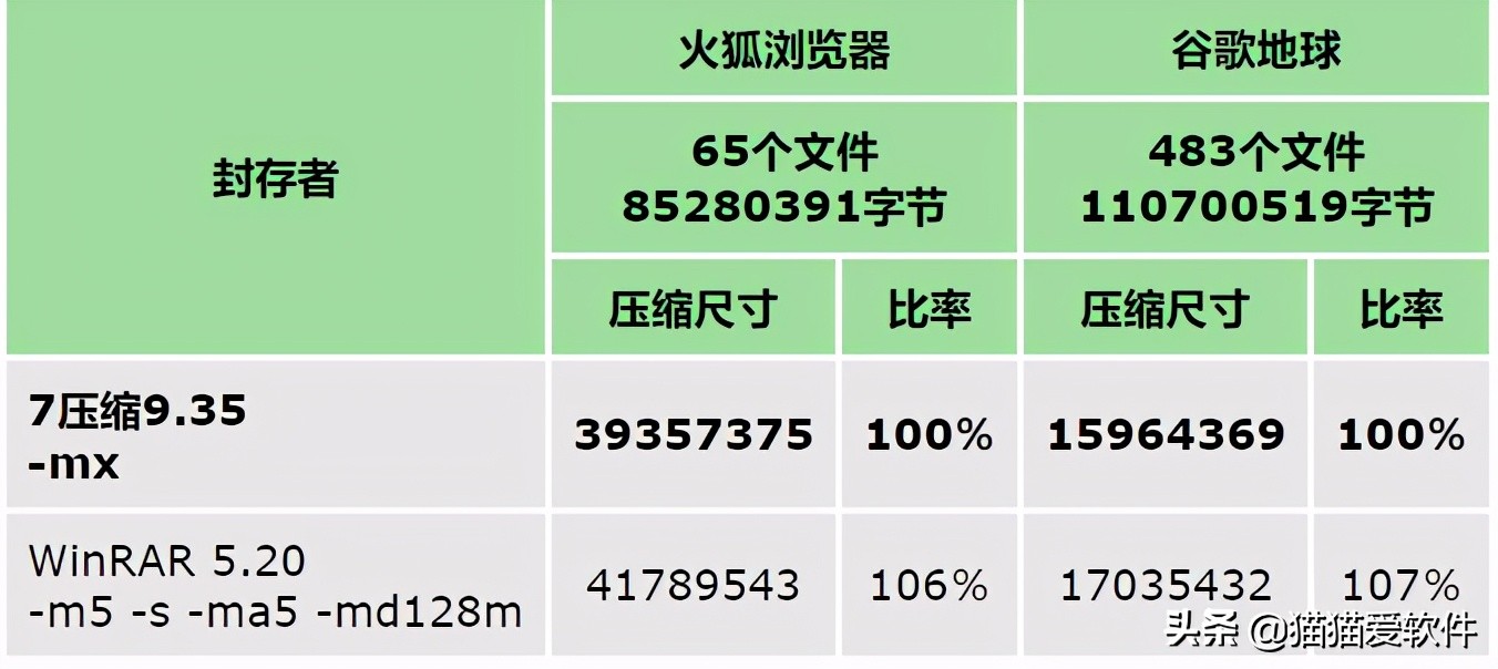 winrar和7zip哪个好用，7-ZIP/WinZIP/WinRAR的抗争