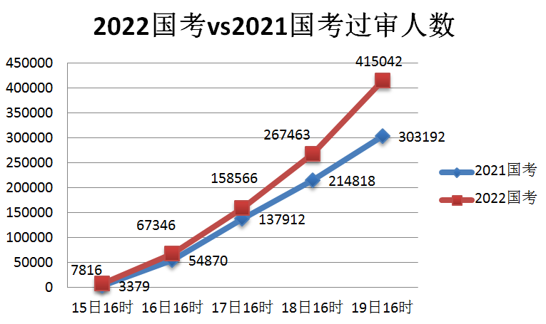 2022国考报名人数接近60万，3个职位竞争过千，763个职位“遇冷”