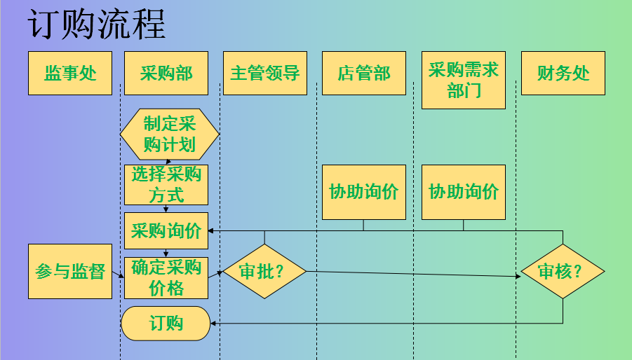 重磅福利：餐饮业会计核算流程+分录，建议新手会计人手一份
