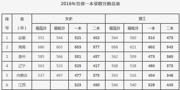 大连大学2016-2018录取分数