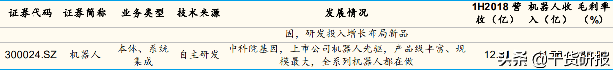 5年全球第1工业机器人，国产减速器开始突破，共覆盖18支核心股票