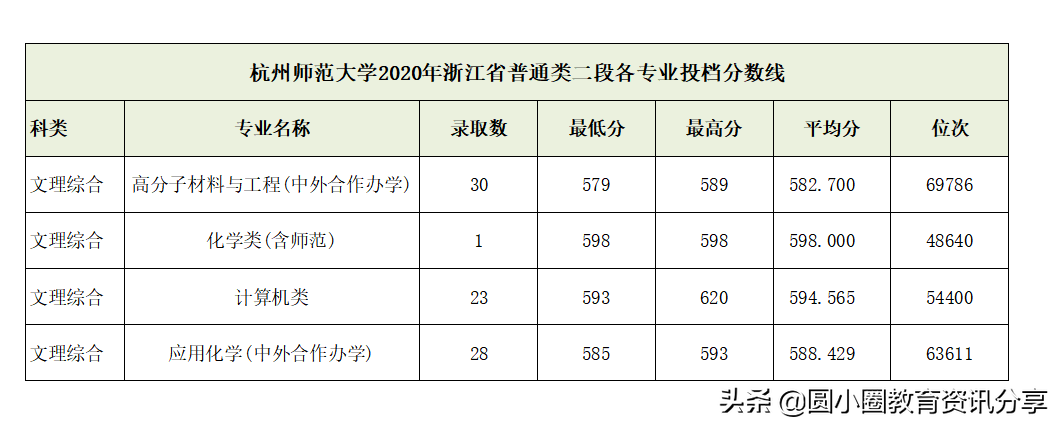 2021年高考 杭州师范大学2020年浙江省分专业投档录取情况