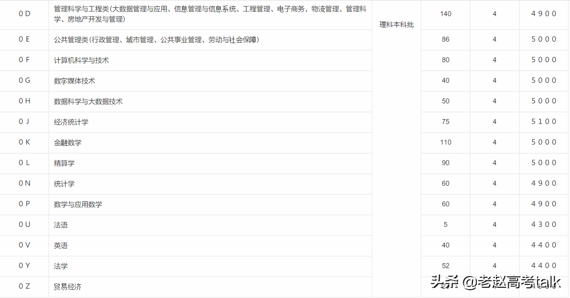 山东财经大学2019年专业分数线和招生计划数值得关注